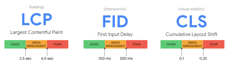 google core web vitals | How It Could Affect your Ranking