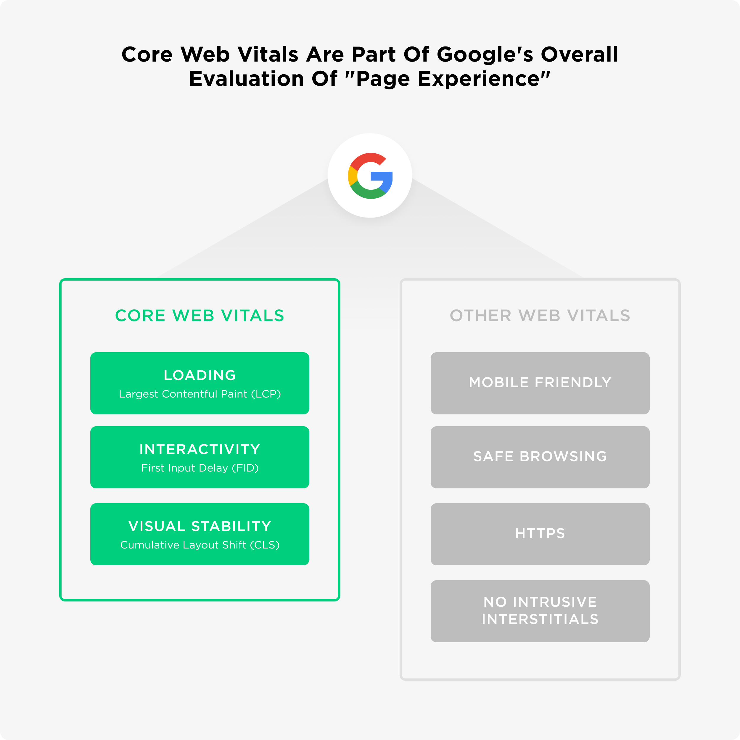 Small business SEO | How Google's Core Web Vitals could Affect Your Ranking